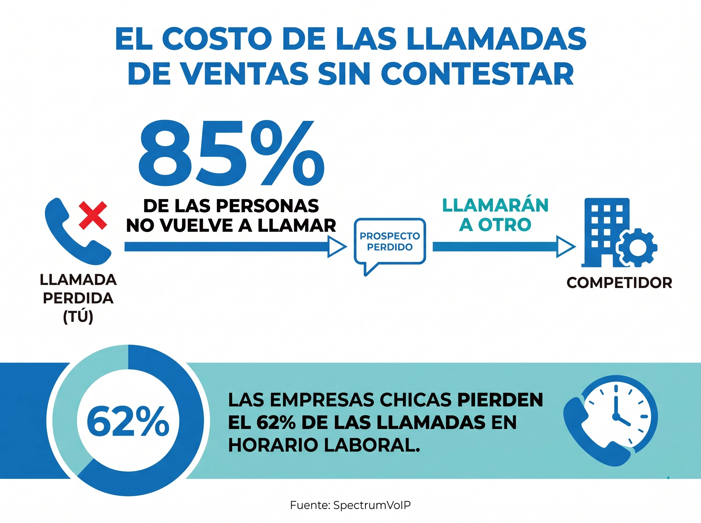 El 85 por ciento de las personas no vuelve a intentar si no contestas, y el 62 por ciento de las llamadas de las pequeñas empresas se pierden