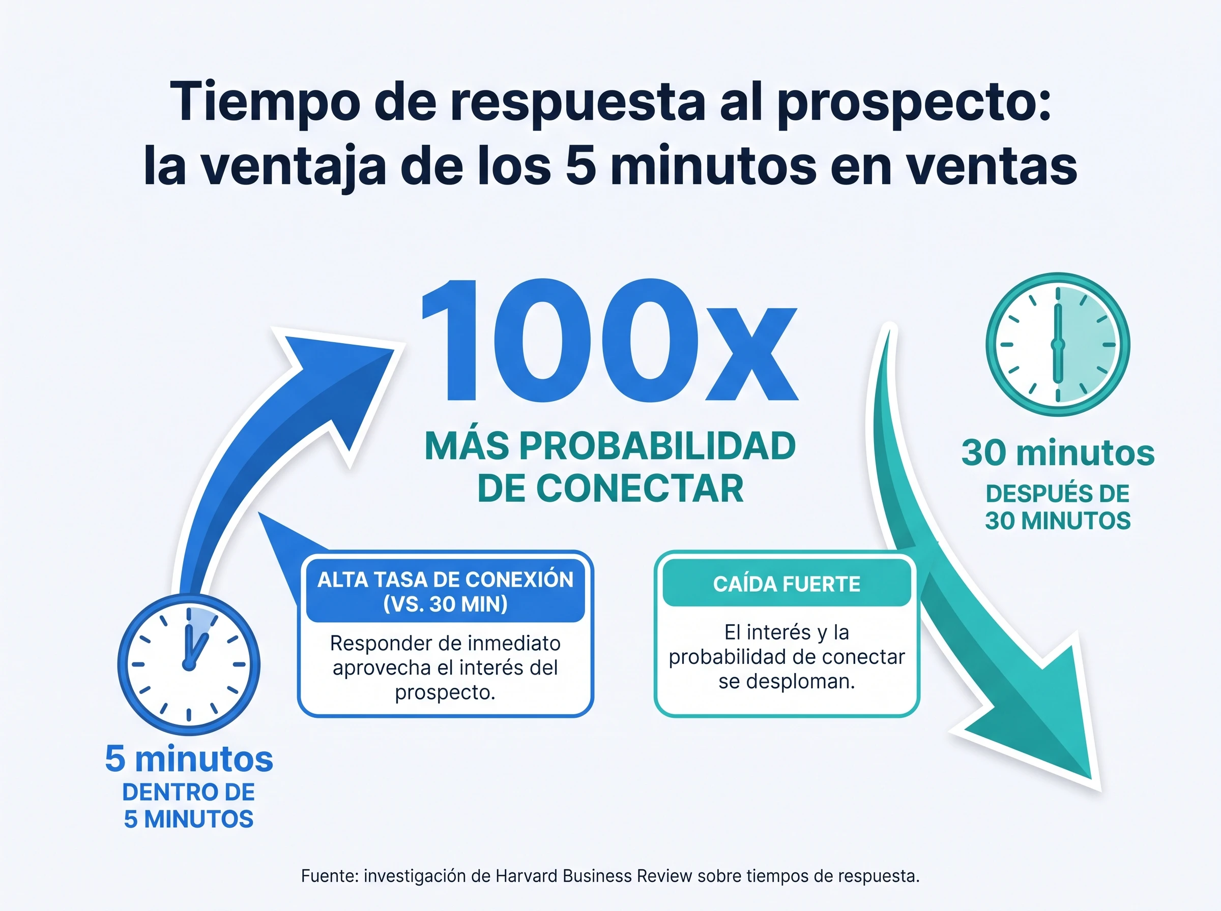 Estadística de tiempo de respuesta al prospecto que muestra una tasa de conexión 100 veces mayor al responder en 5 minutos frente a 30 minutos