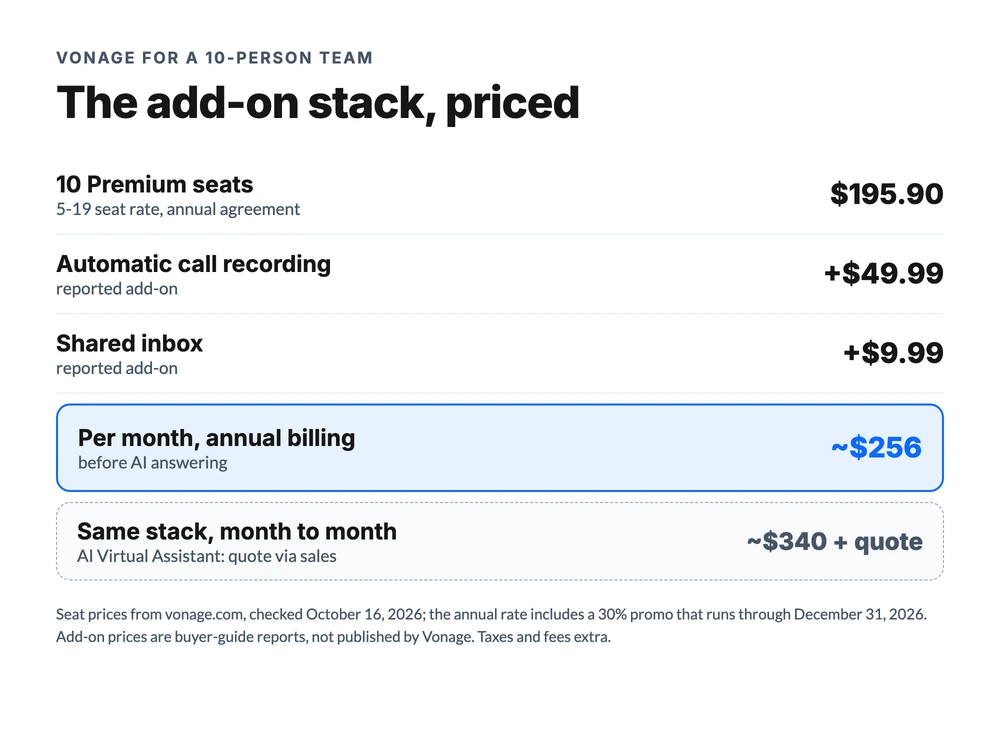 Vonage cost for a 10-person team in October 2026: Premium seats $195.90 on annual billing, plus $49.99 automatic recording and $9.99 shared inbox for about $256 a month, or about $340 month to month, before an AI quote