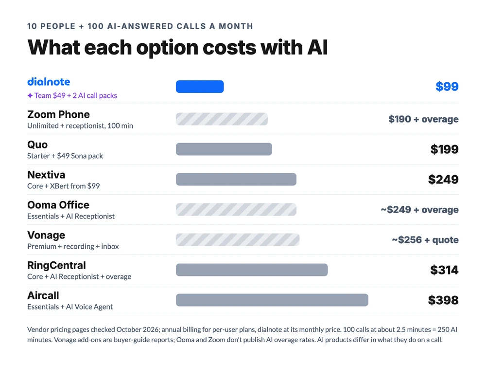 Vonage alternatives cost for 10 people and 100 AI-answered calls a month, October 2026: dialnote about $99, Zoom Phone $190 plus overage, Quo $199, Nextiva $249, Ooma Office about $249 plus overage, Vonage about $256 plus an AI quote, RingCentral $314, Aircall $398