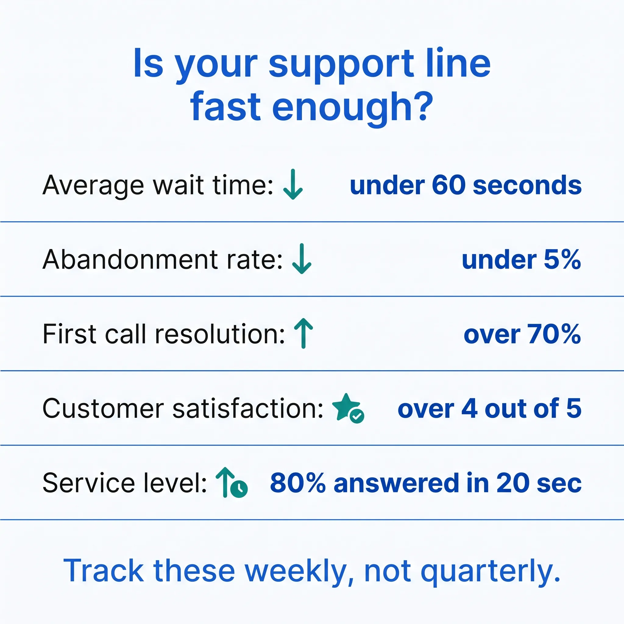 Scorecard of five call metrics and targets that show reduced customer wait times