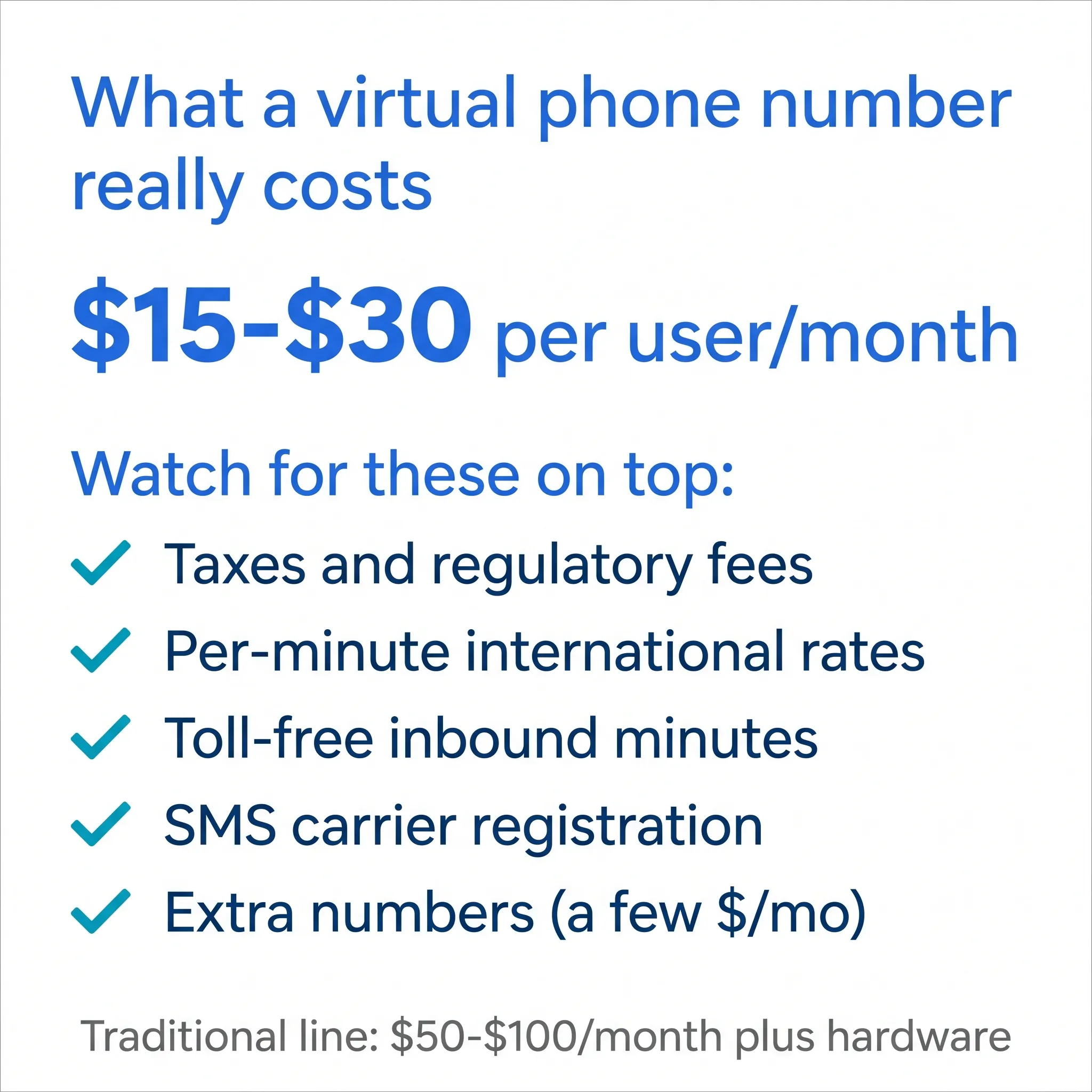 Infographic showing virtual phone numbers cost $15 to $30 per user monthly, with a checklist of add-on fees to watch for
