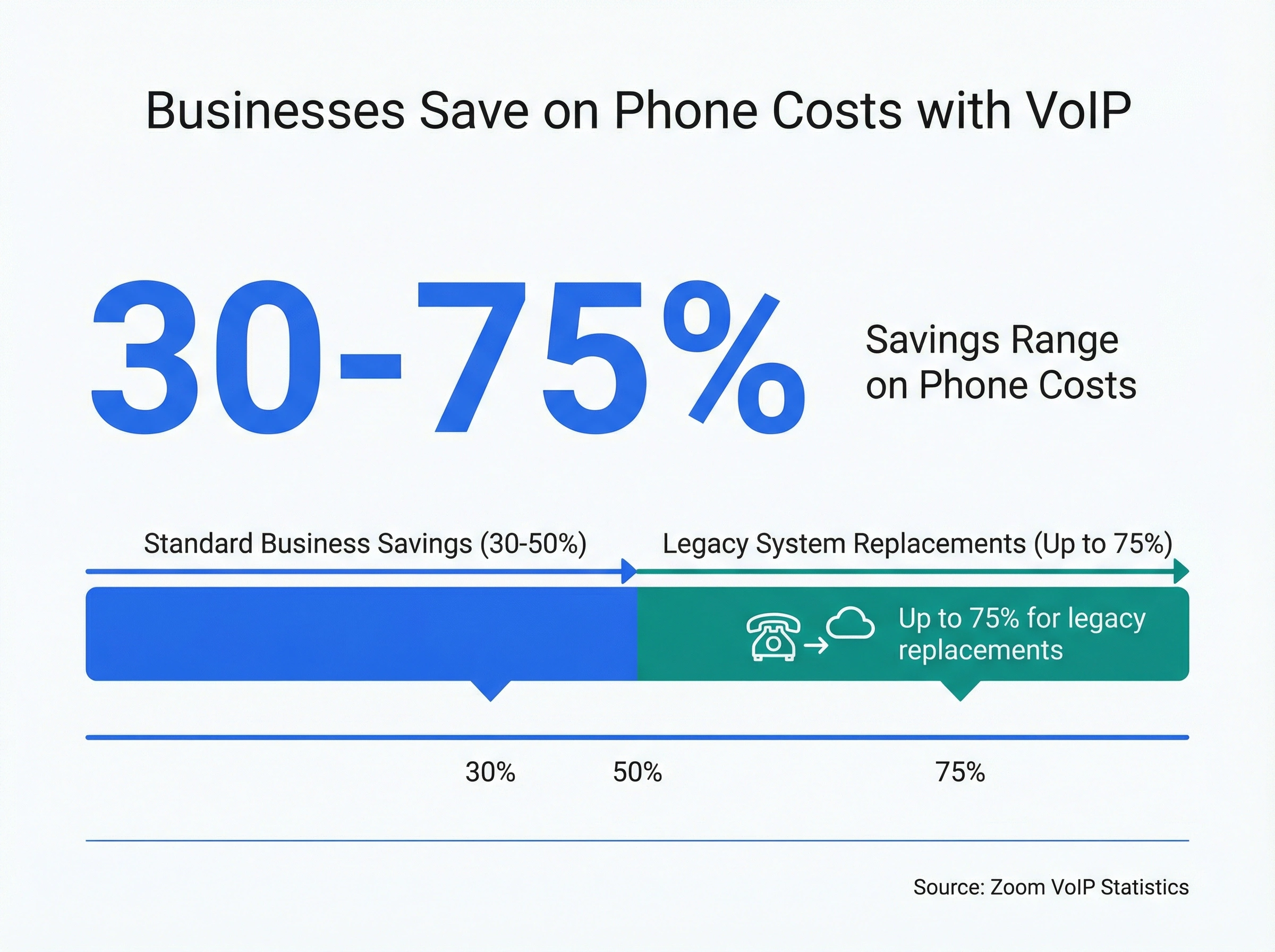 Infographic showing businesses save 30-75% on phone costs by switching to VoIP