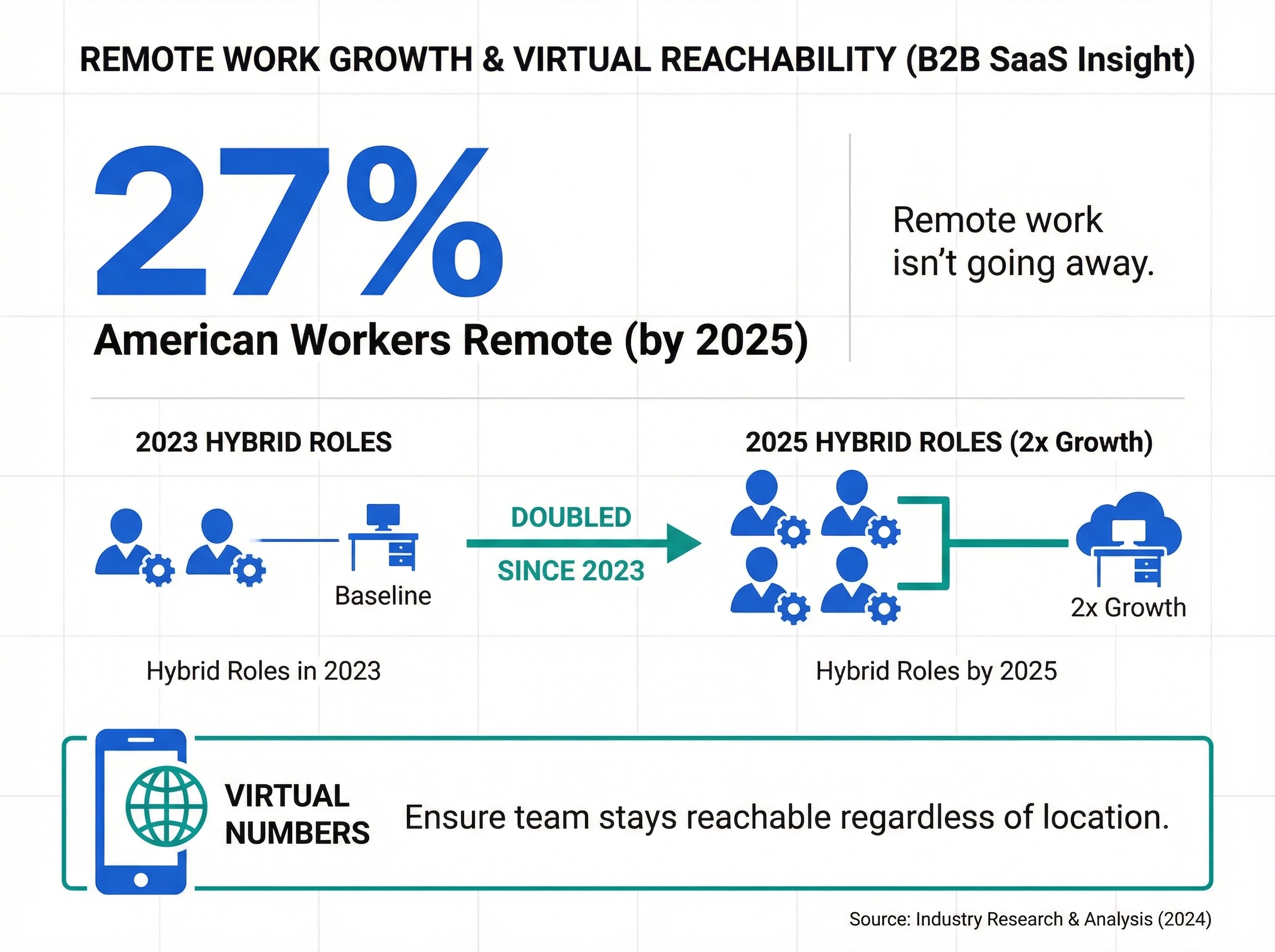 Infographic showing 27% of American workers work remotely and hybrid roles doubled since 2023