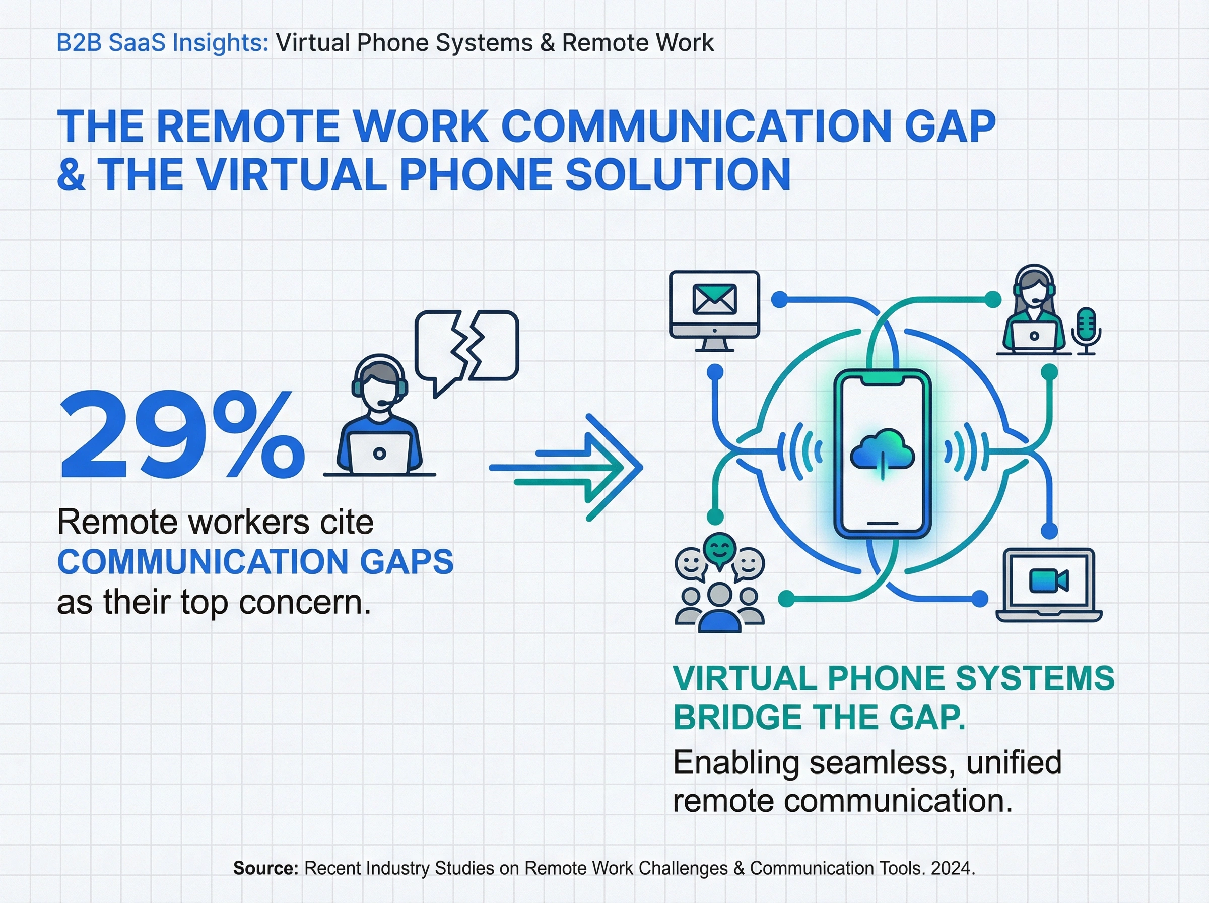 Infographic showing 29% of remote workers cite communication gaps as top concern