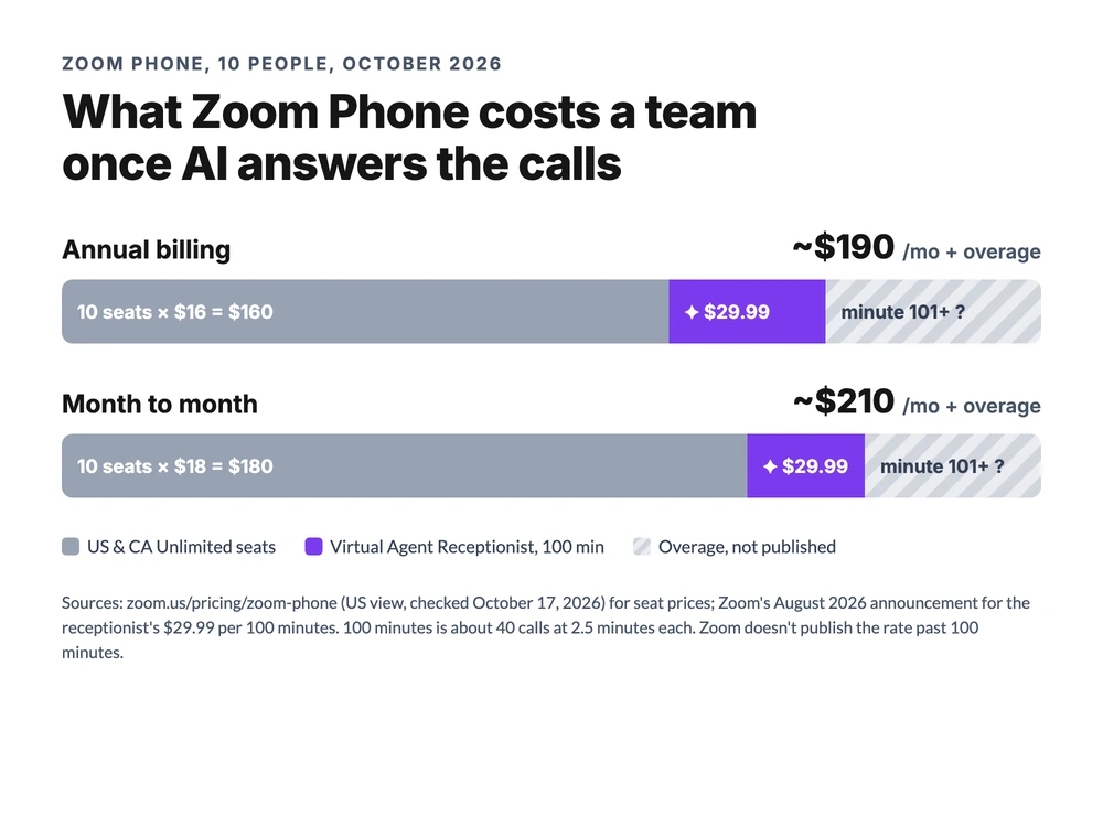 Zoom Phone cost for a 10-person team in October 2026: ten US & CA Unlimited seats at $160, plus $29.99 for the AI receptionist's 100 minutes, about $190 a month with overage unpublished