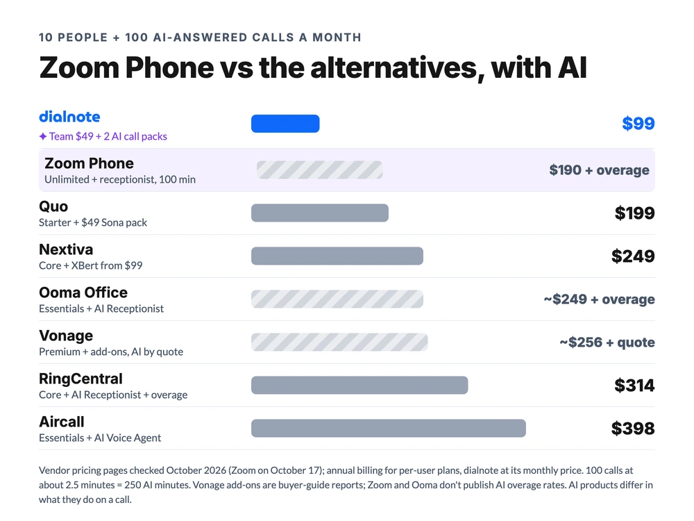Zoom Phone alternatives cost for 10 people and 100 AI-answered calls a month, October 2026: dialnote about $99, Zoom Phone $190 plus overage, Quo $199, Nextiva $249, Ooma about $249 plus overage, Vonage about $256 plus a quote, RingCentral $314, Aircall $398