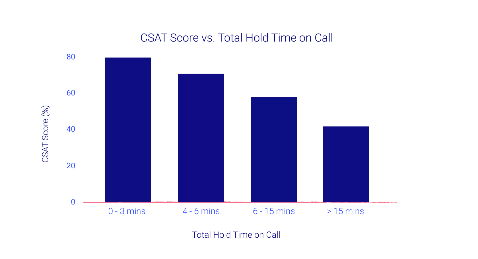 CSAT vs Hold Time On Call