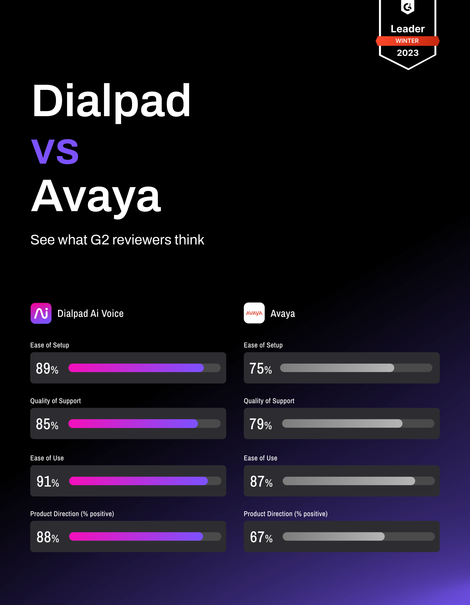 G2 Review Dialpad vs Avaya