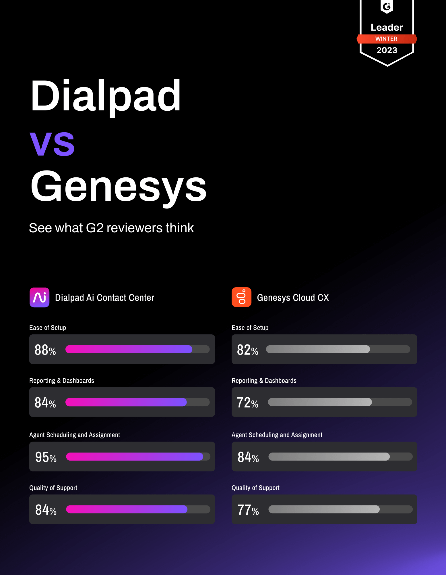 G2 Review Dialpad vs Genesys