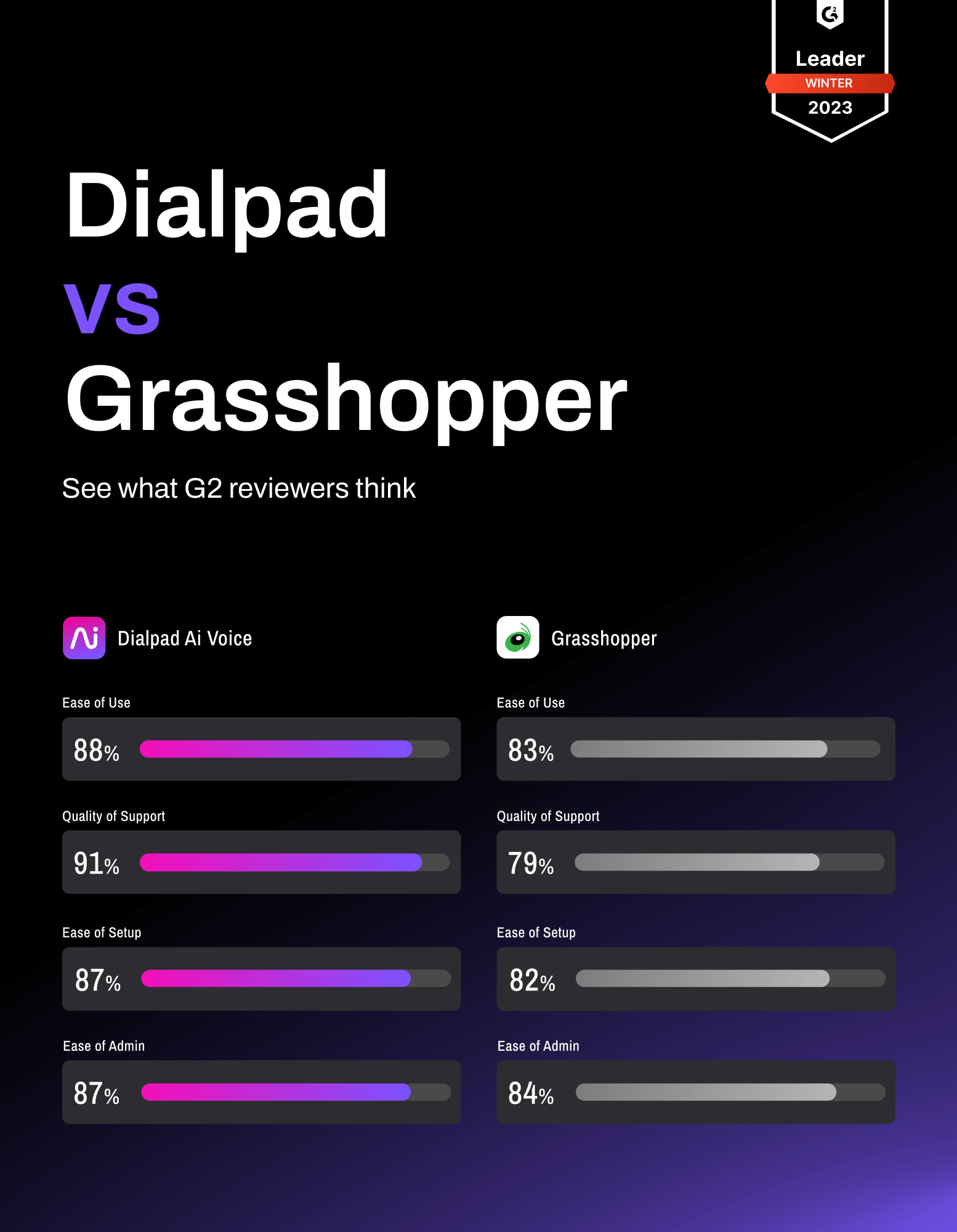 G2 Review Dialpad vs Grasshopper