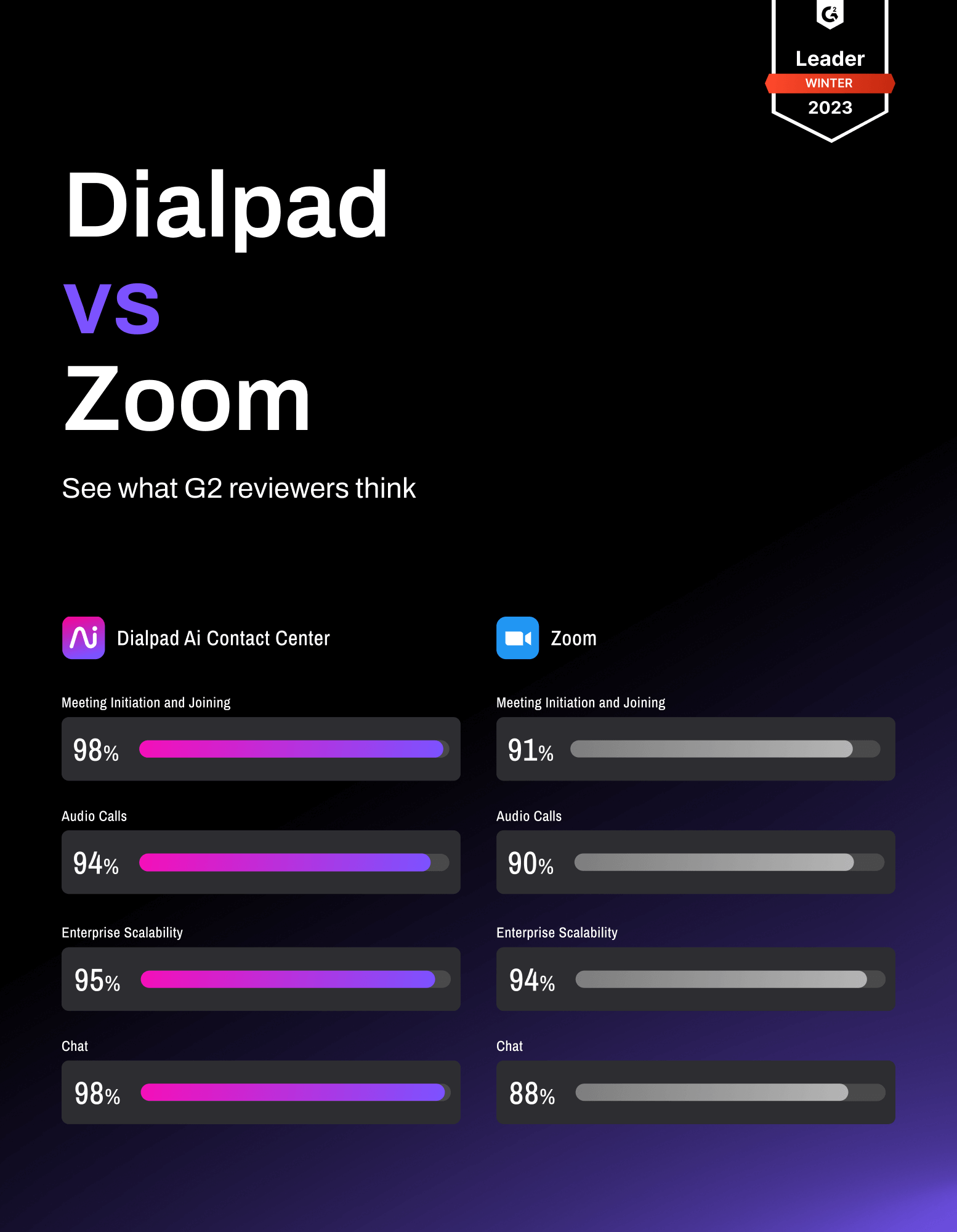G2 Review Dialpad vs Zoom
