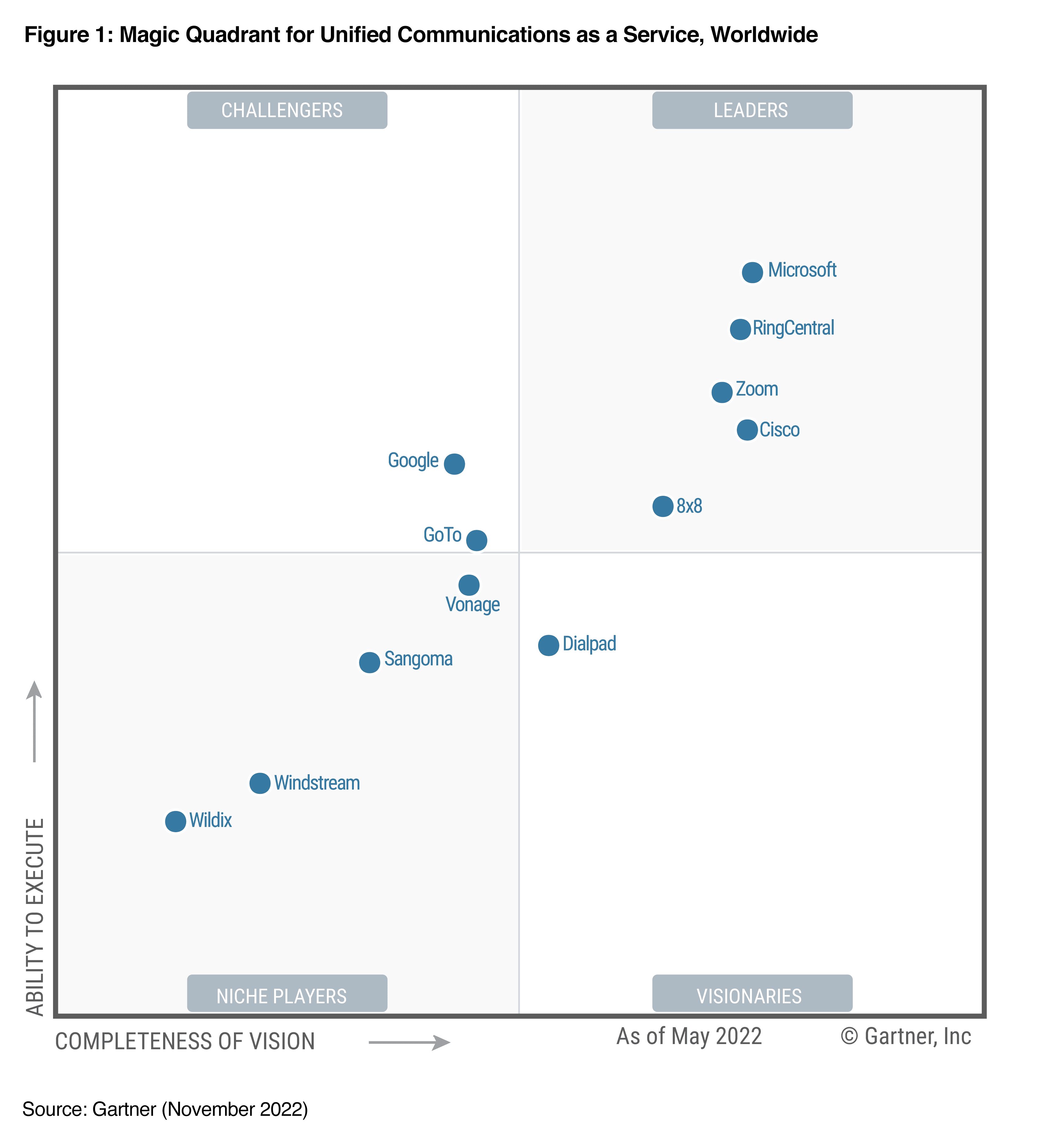 2022 Gartner® Magic Quadrant™ says Dialpad’s a Visionary | Dialpad