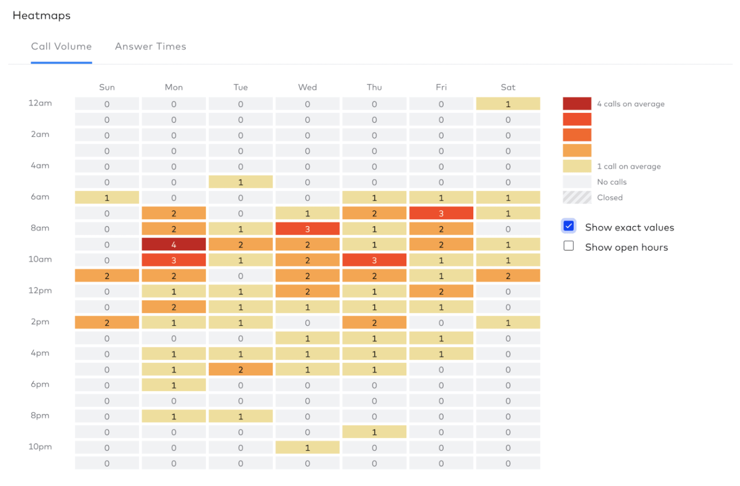 Heatmaps reporting in Dialpad