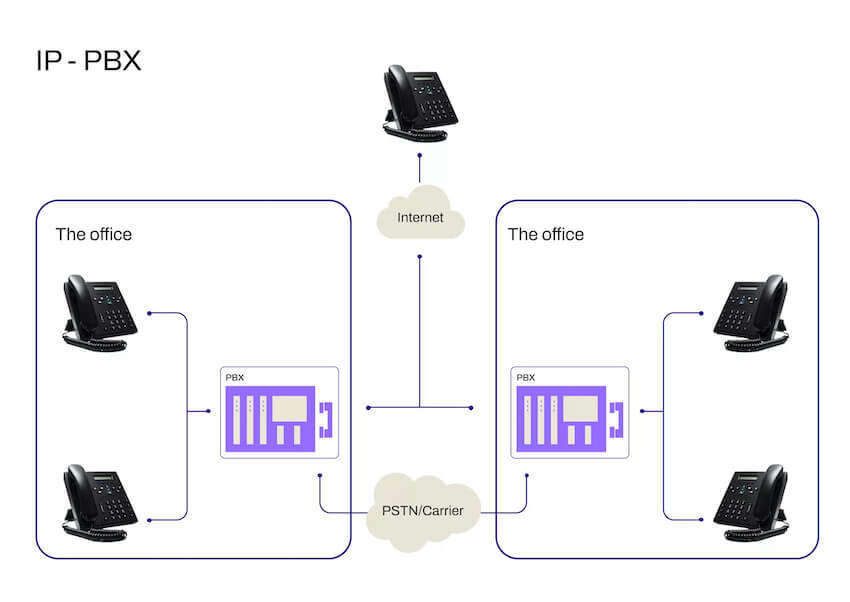 PBX Systems for UK Small Businesses: A Guide | Dialpad