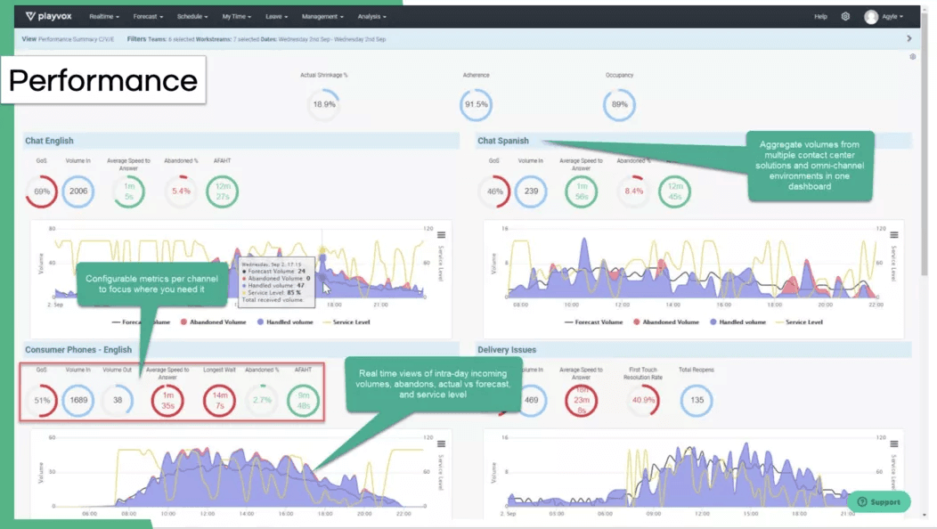 Use WFM to identify and improve performance centers