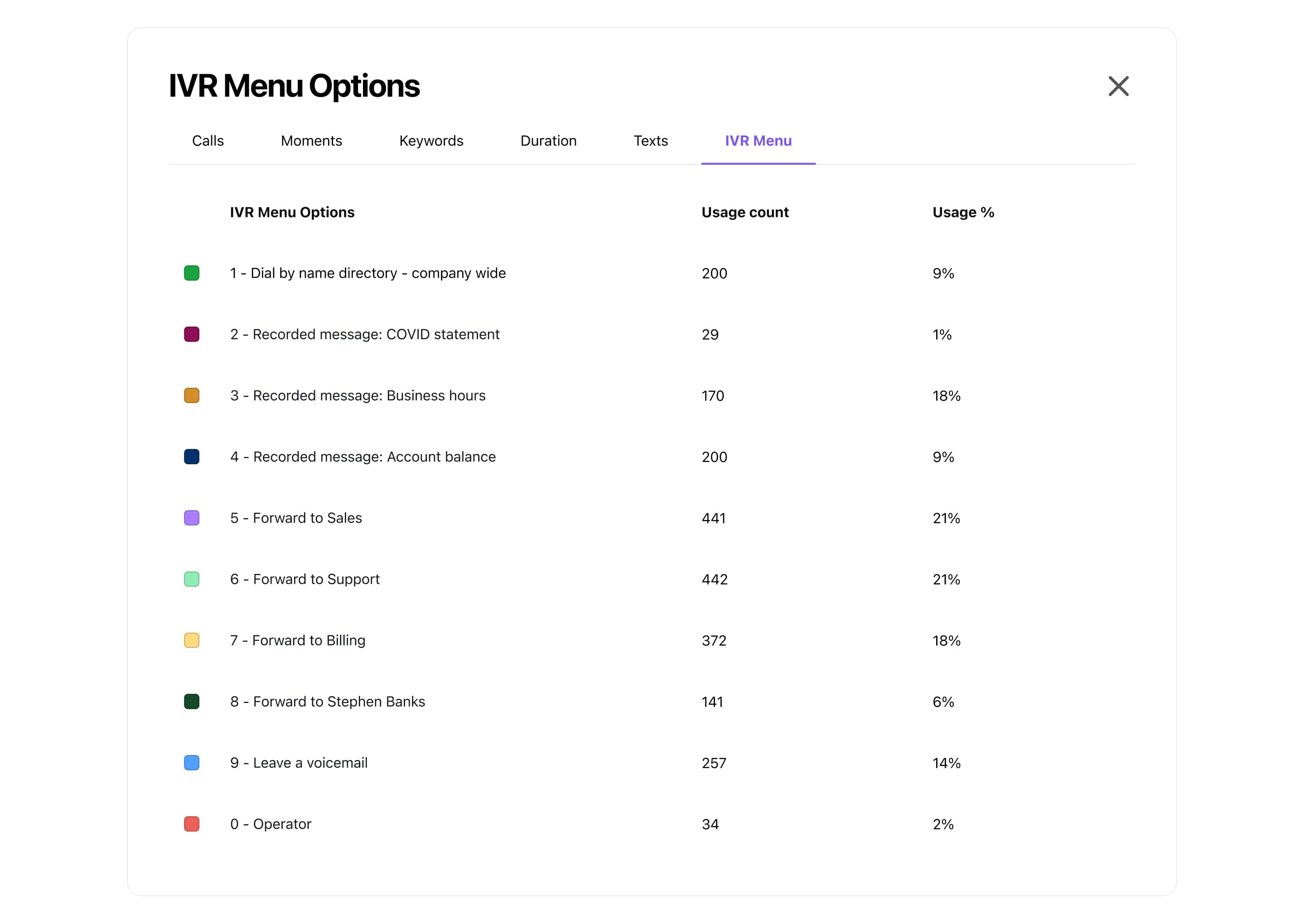 Single Item Card IVR Menu Analytics v2