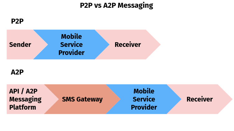 A graph showing the difference between a2p and p2p messaging