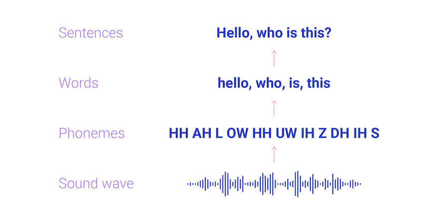 speech recognition few words