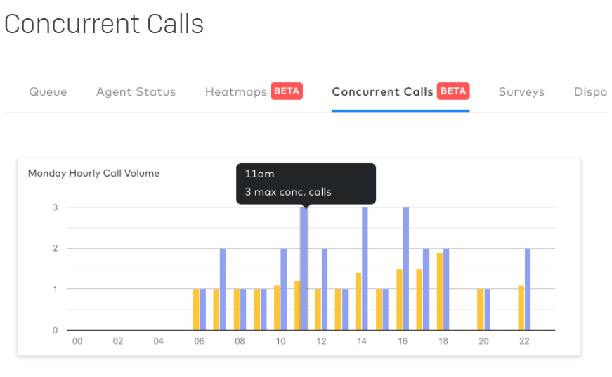 Concurrent calls analytics view in dialpad contact center