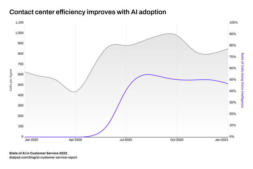 Contact center efficiency improves with ai blog