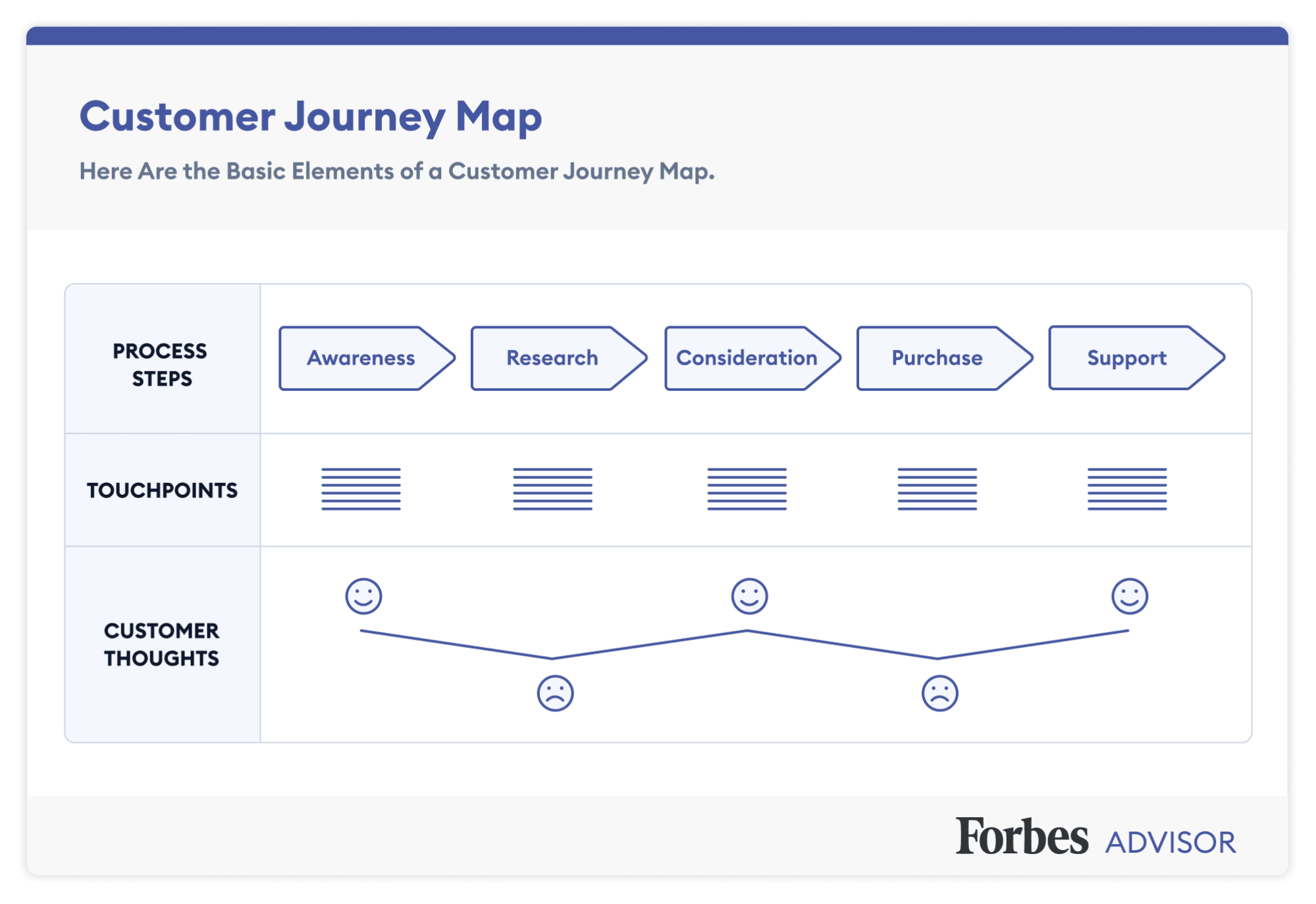 Customer journey map template