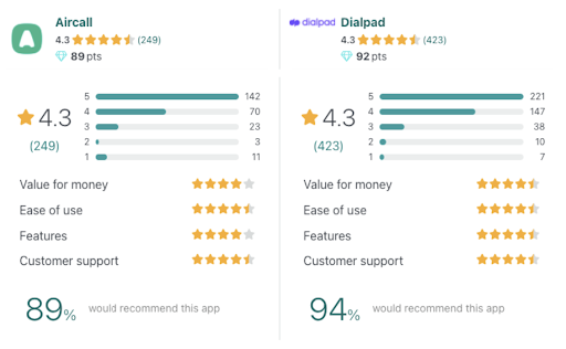 Dialpad vs aircall getapp reviews