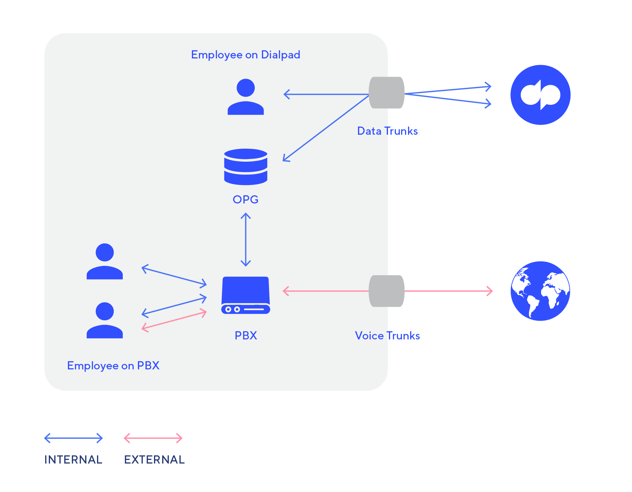 Dialpad pbx guide diagram 01