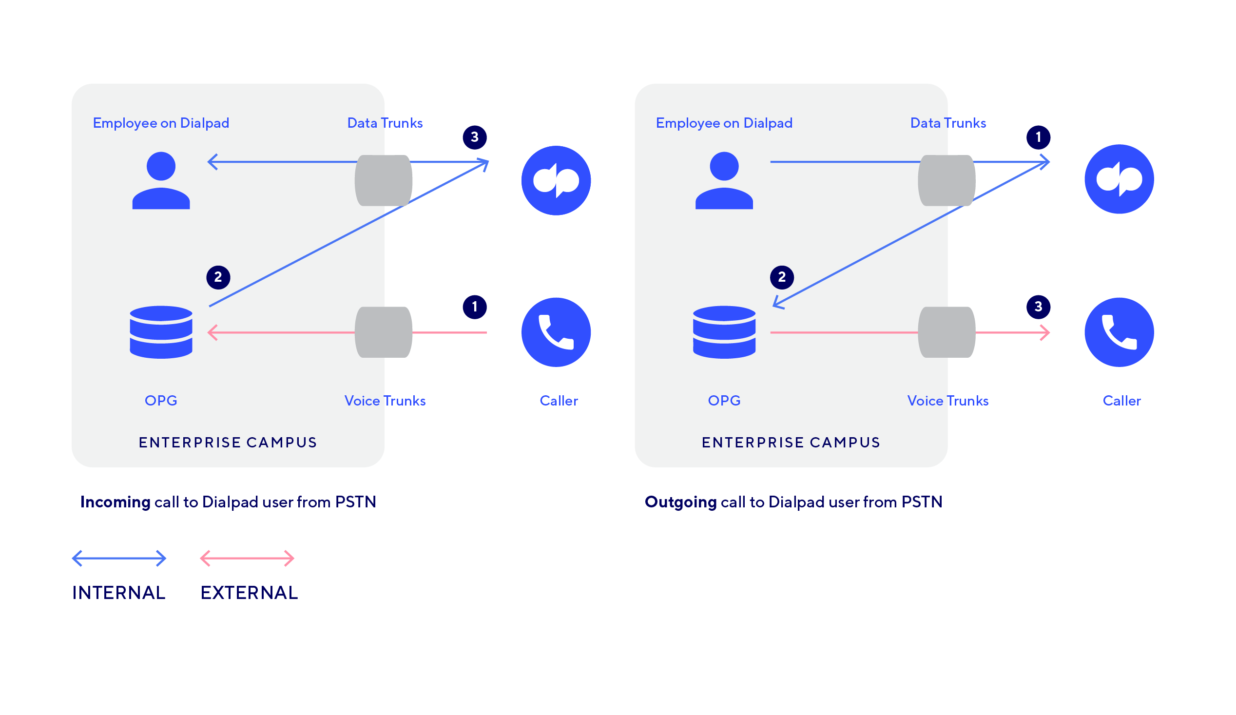 Dialpad pstn diagram 01
