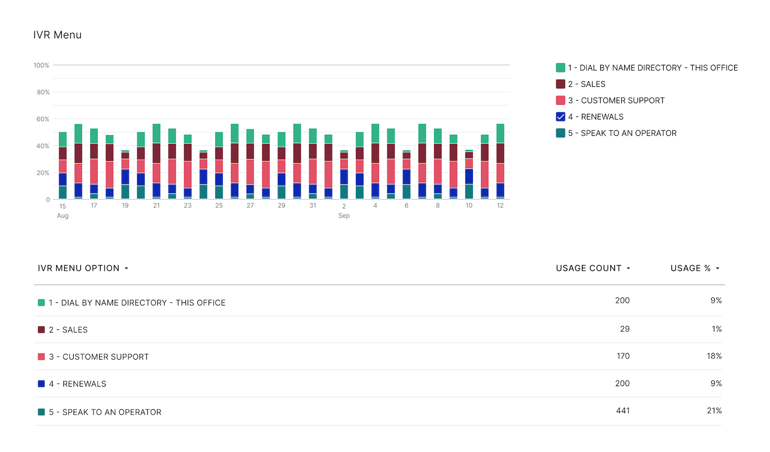 Ivr menu analytics in dialpad contact center blog size v2