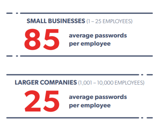 Lastpass statistics on password security