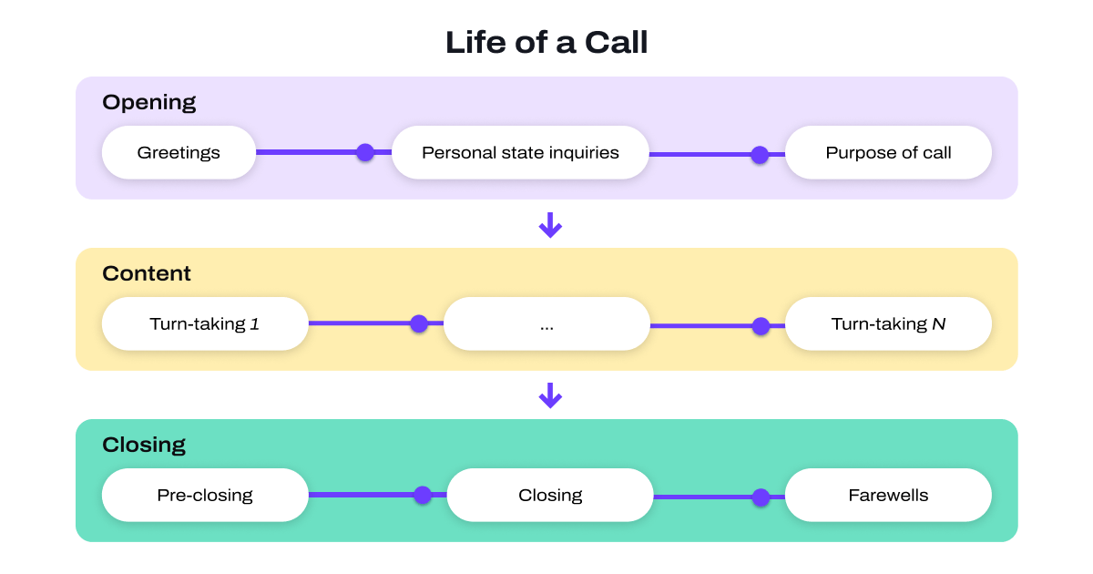 Life of a call