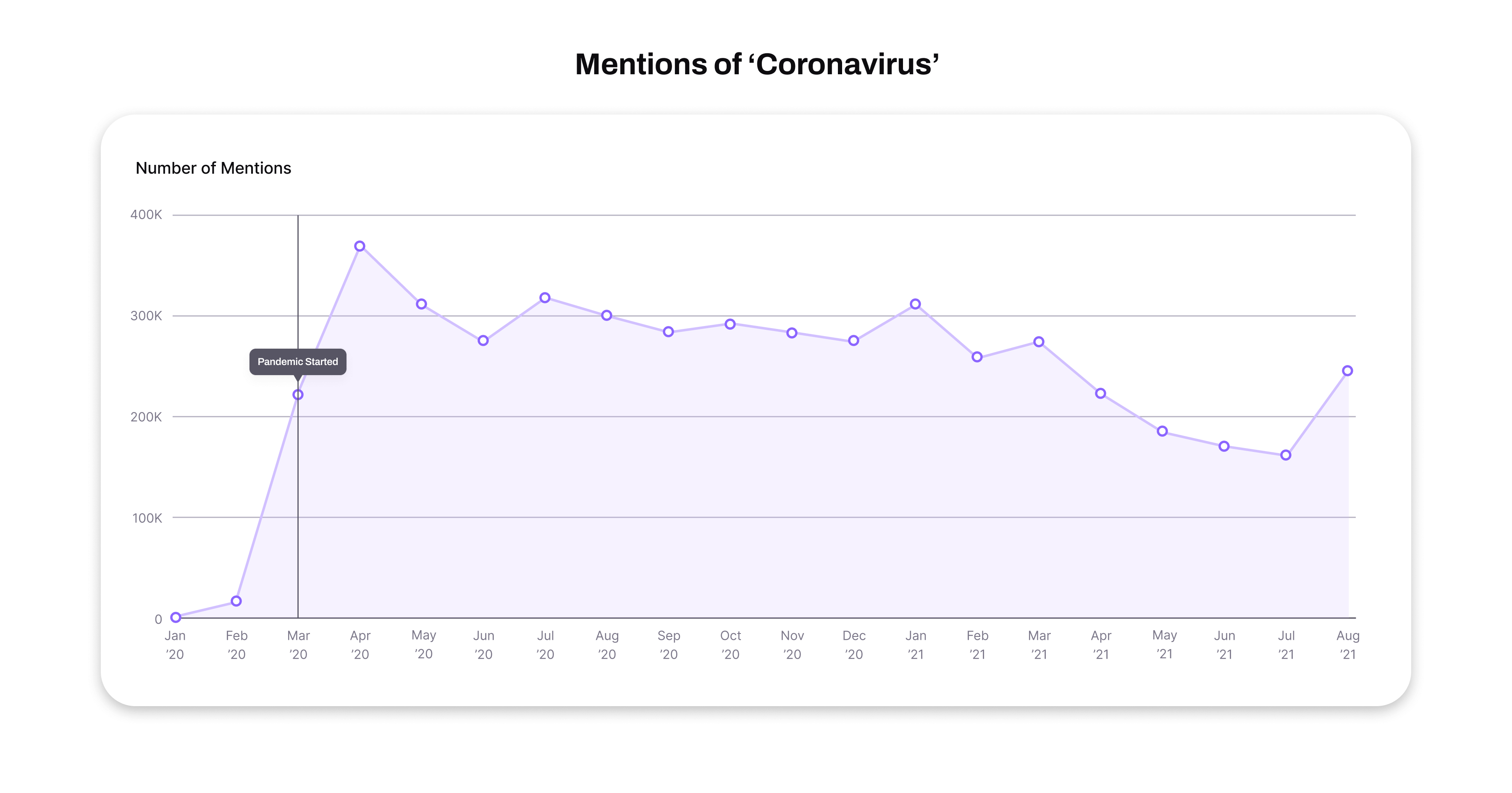 Mentions of coronavirus stats