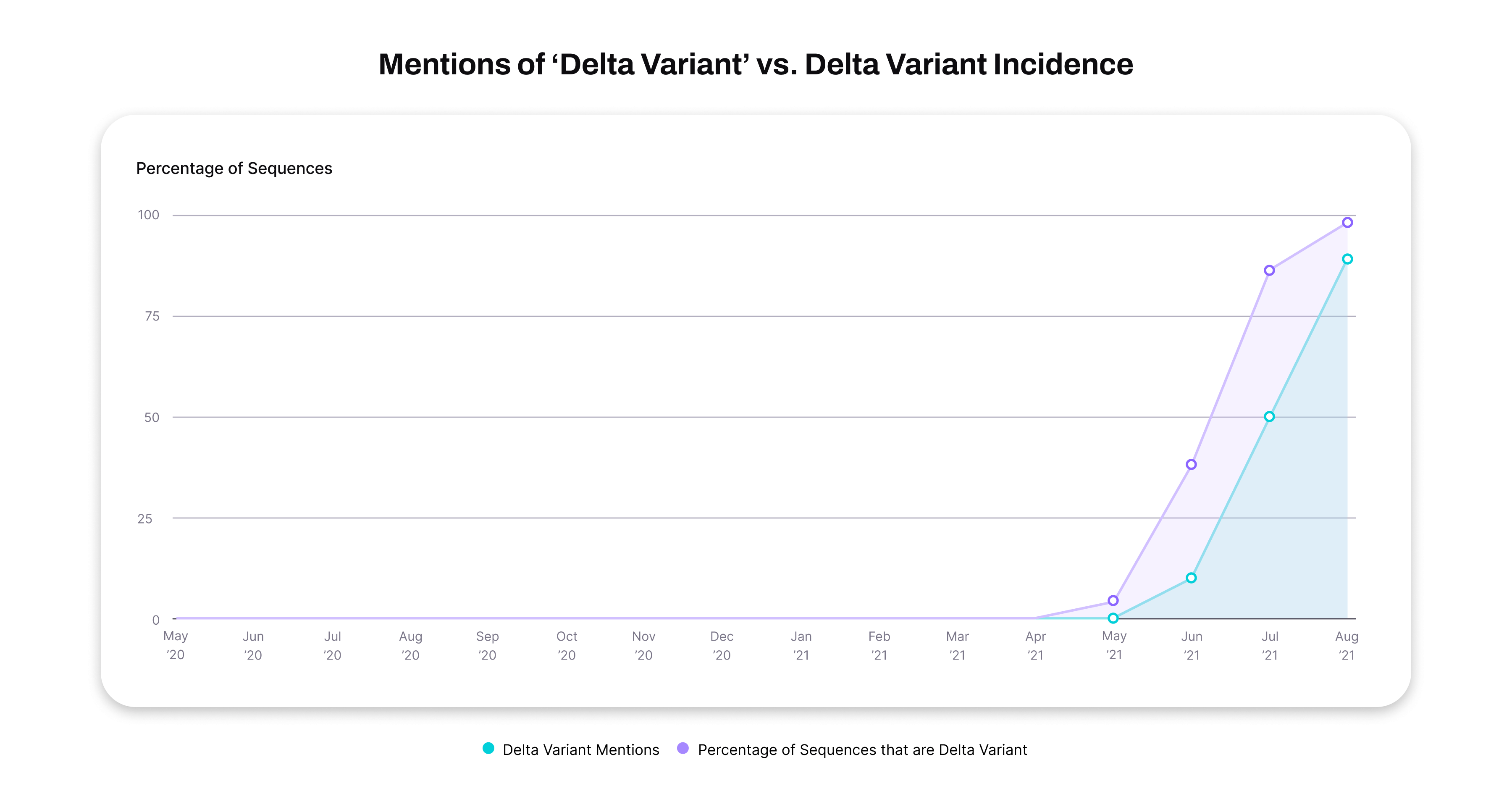Mentions of delta variant statistics