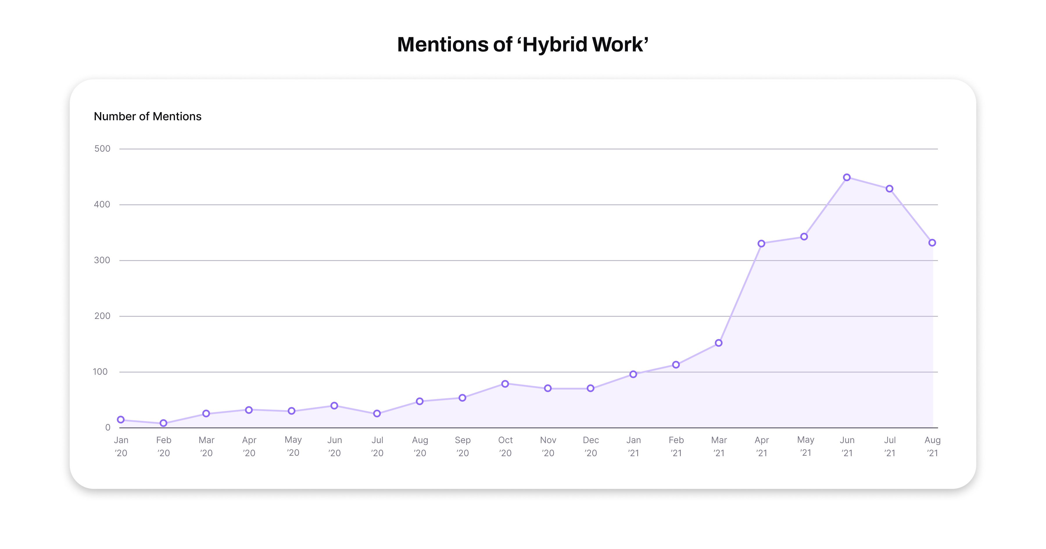 Mentions of hybrid work statistics