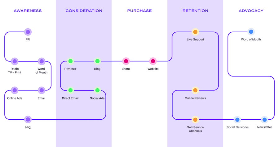 omnichannel customer journey example