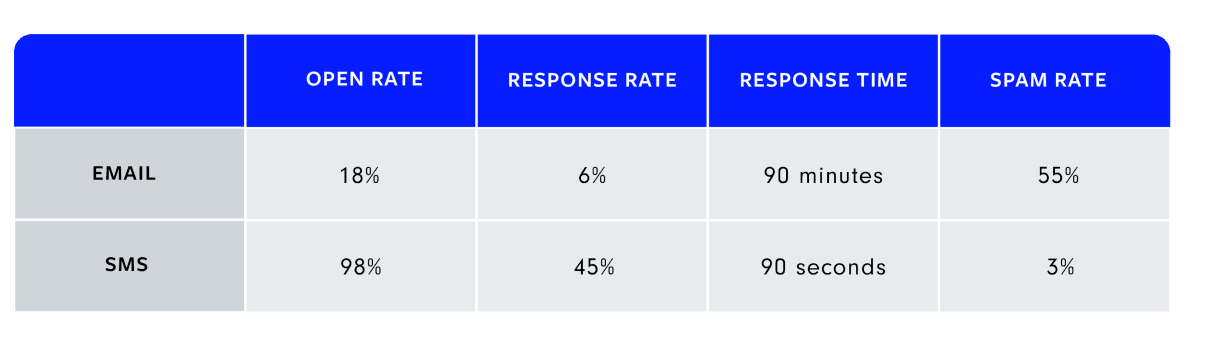 Open rates for SMS texts compared to emails
