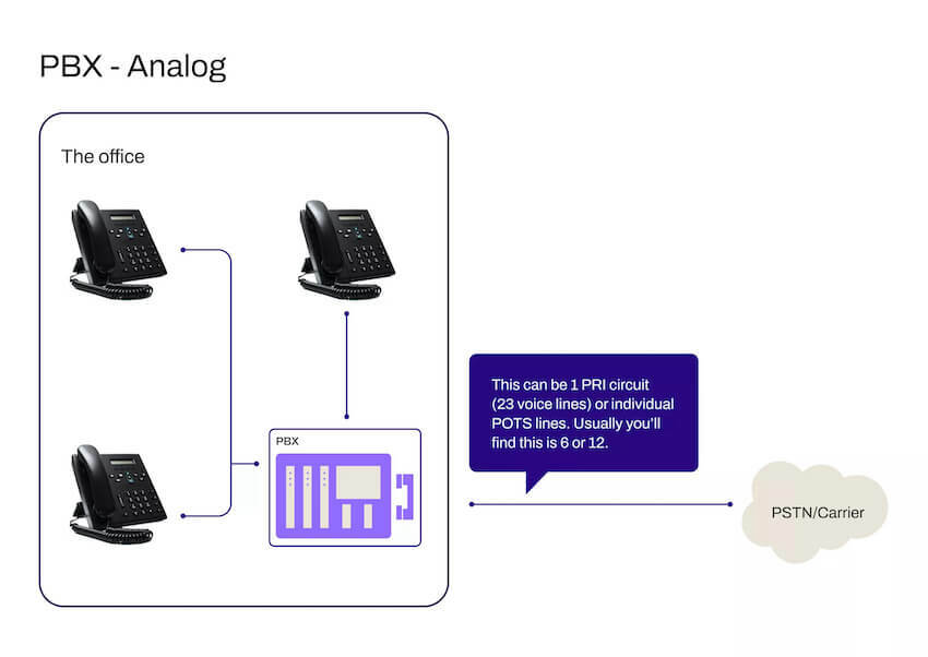 POTS Plain Old Telephone Service vs. VoIP Voice Over Internet Protocol