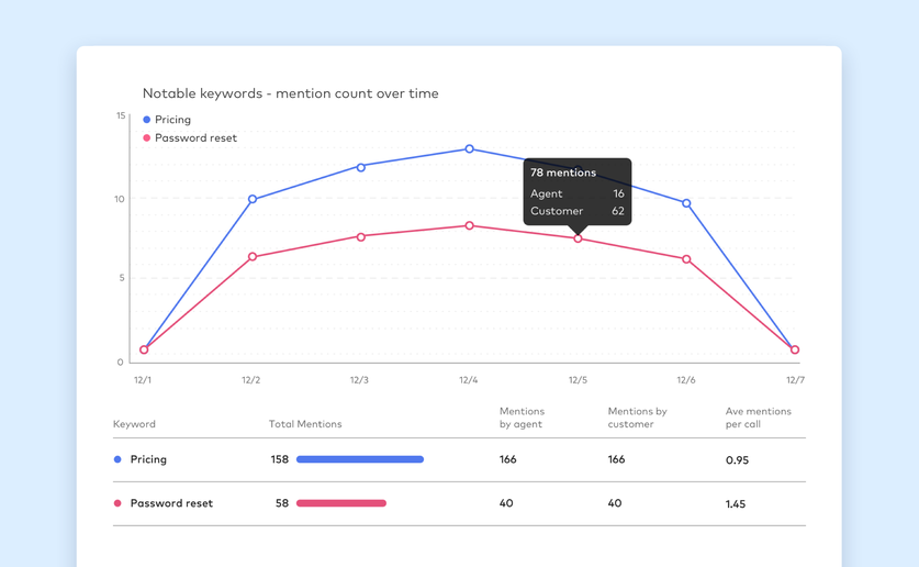 Dialpad Call Analytics Keyword Tracking