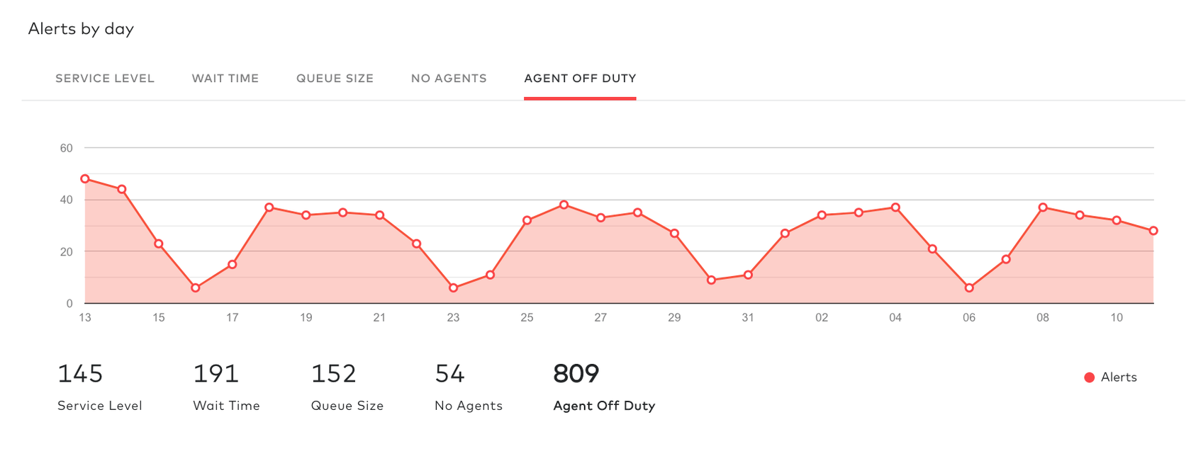 agent off duty analytics in dialpad contact center