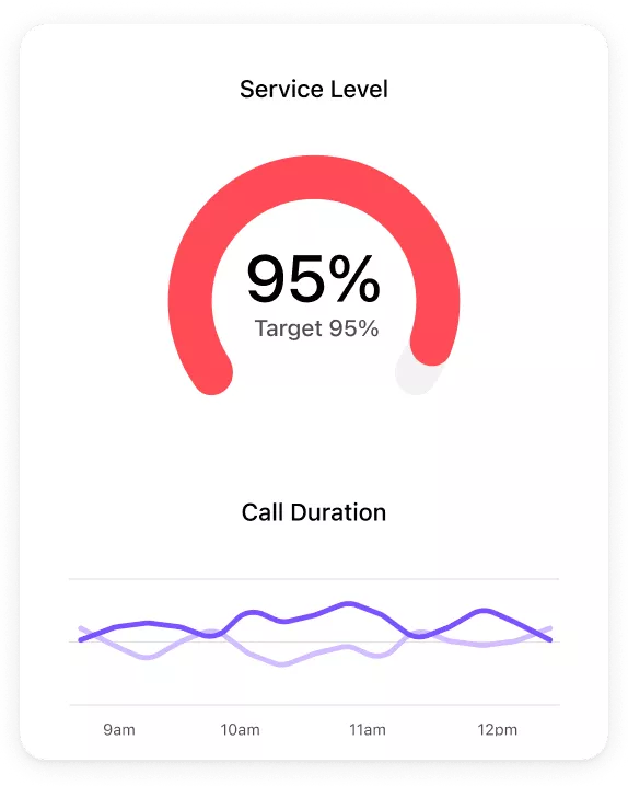 Ai Sales Service Level