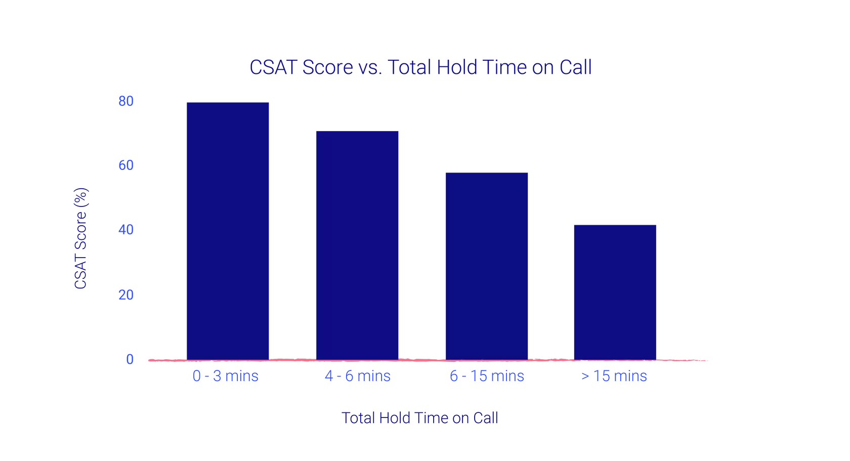 csat scores vs hold time on calls