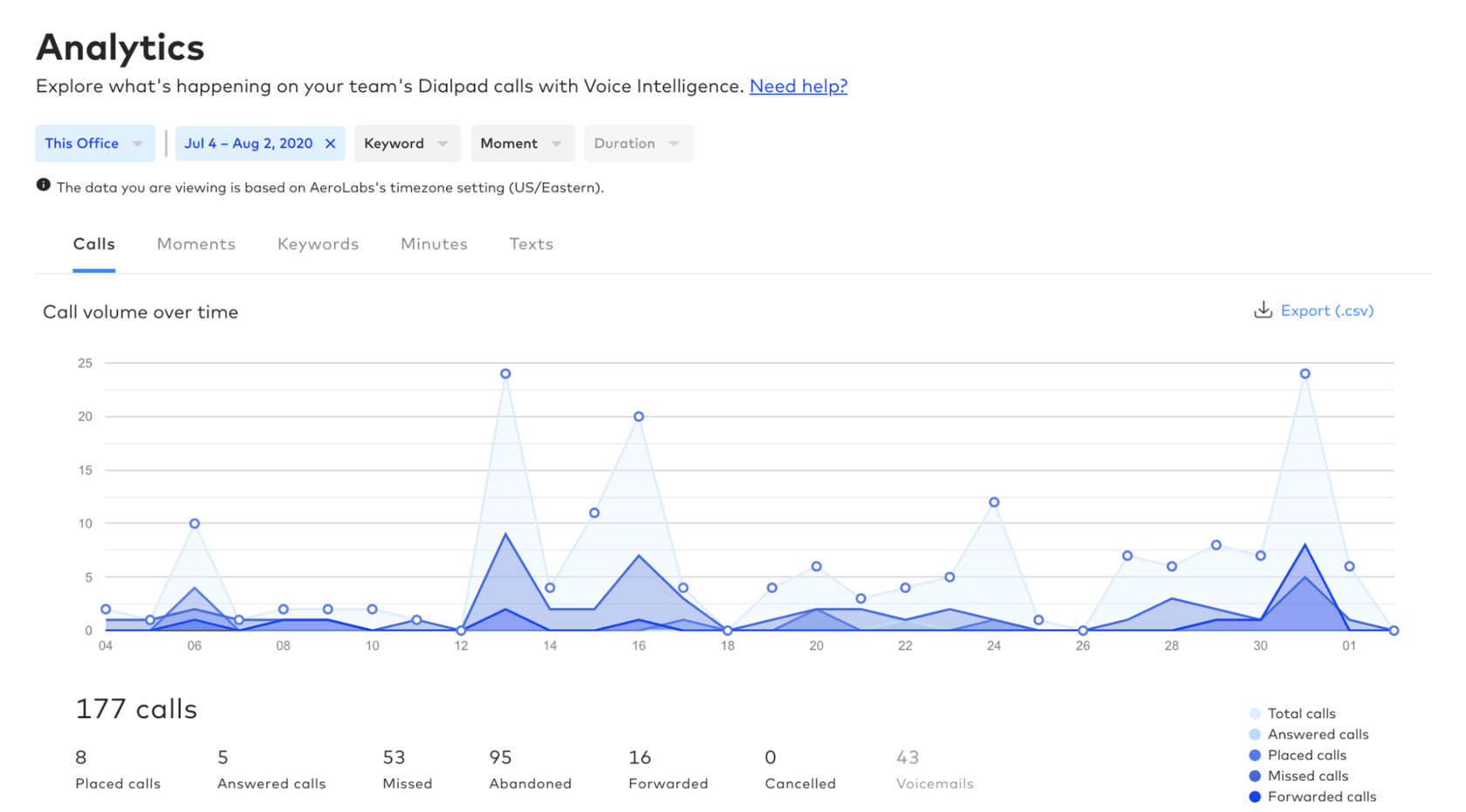 contact center analytics in dialpad contact center