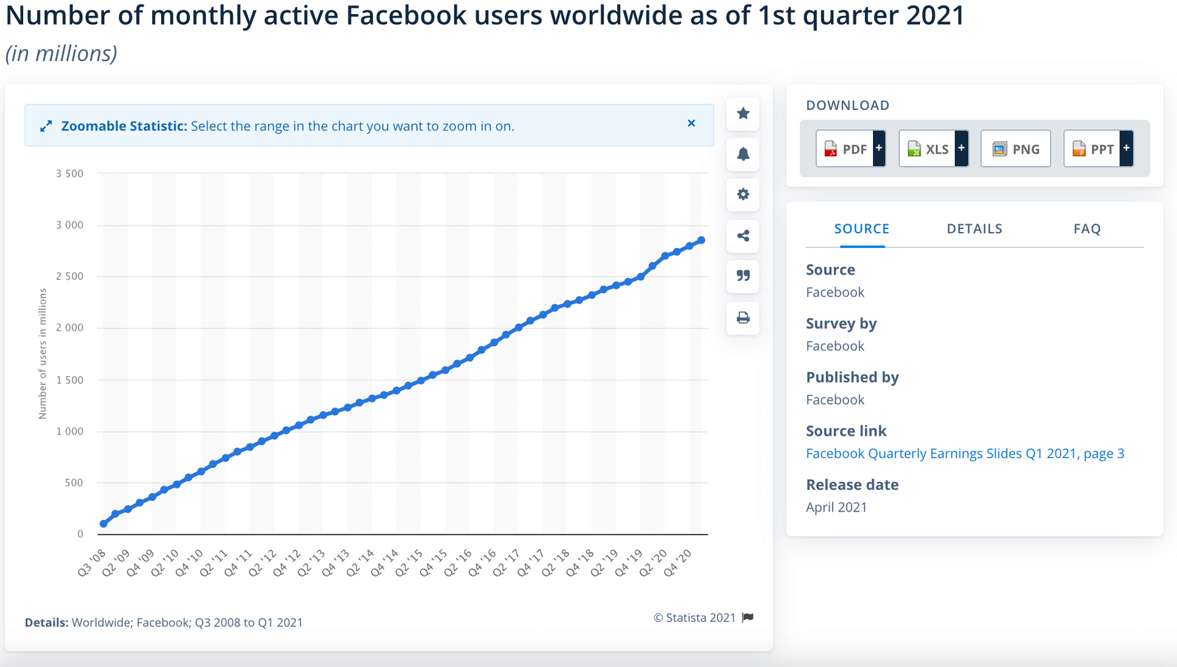 Facebook’s MAU