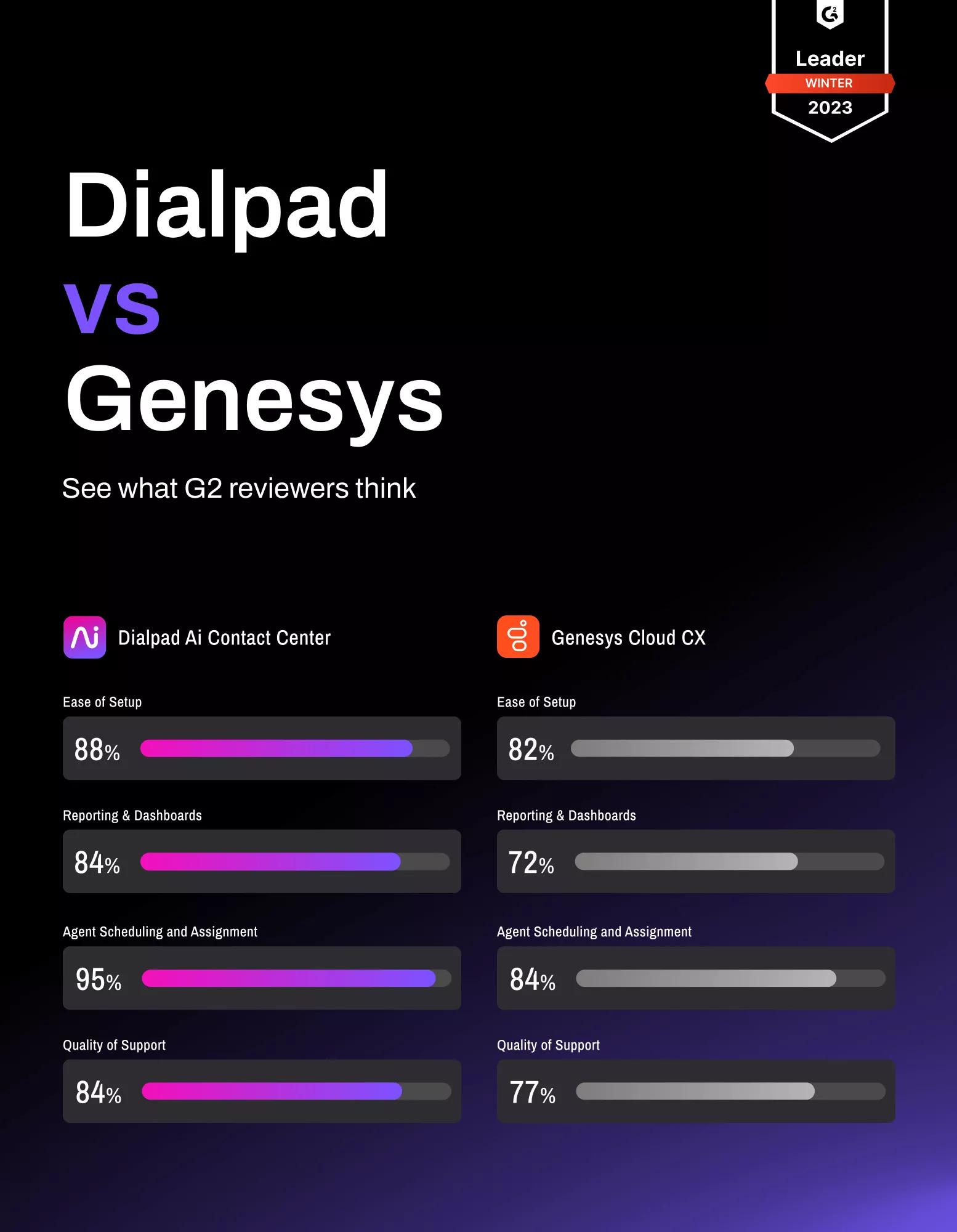 G2 Review Dialpad vs Genesys