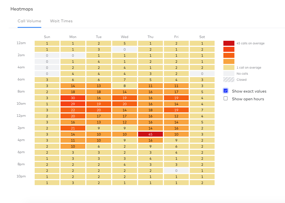 heat maps in dialpad