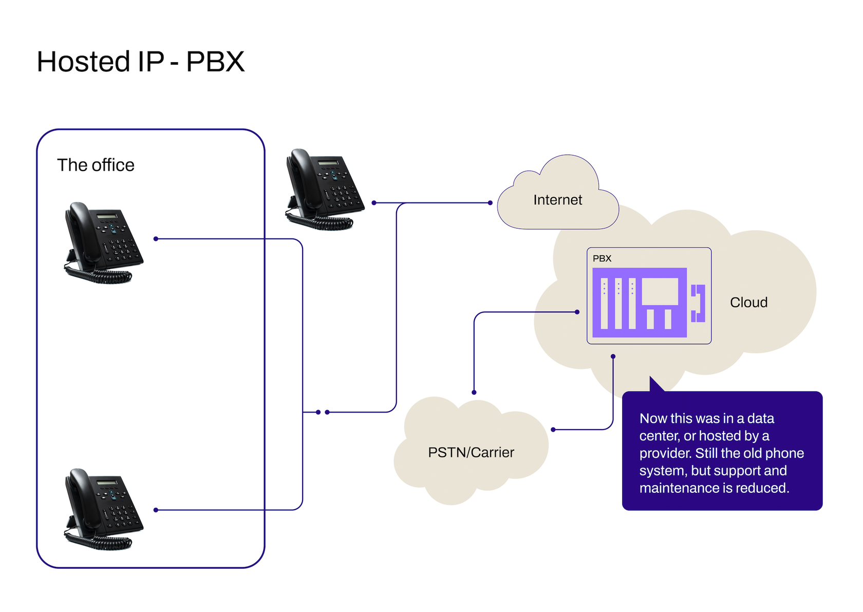 hosted ip pbx diagram
