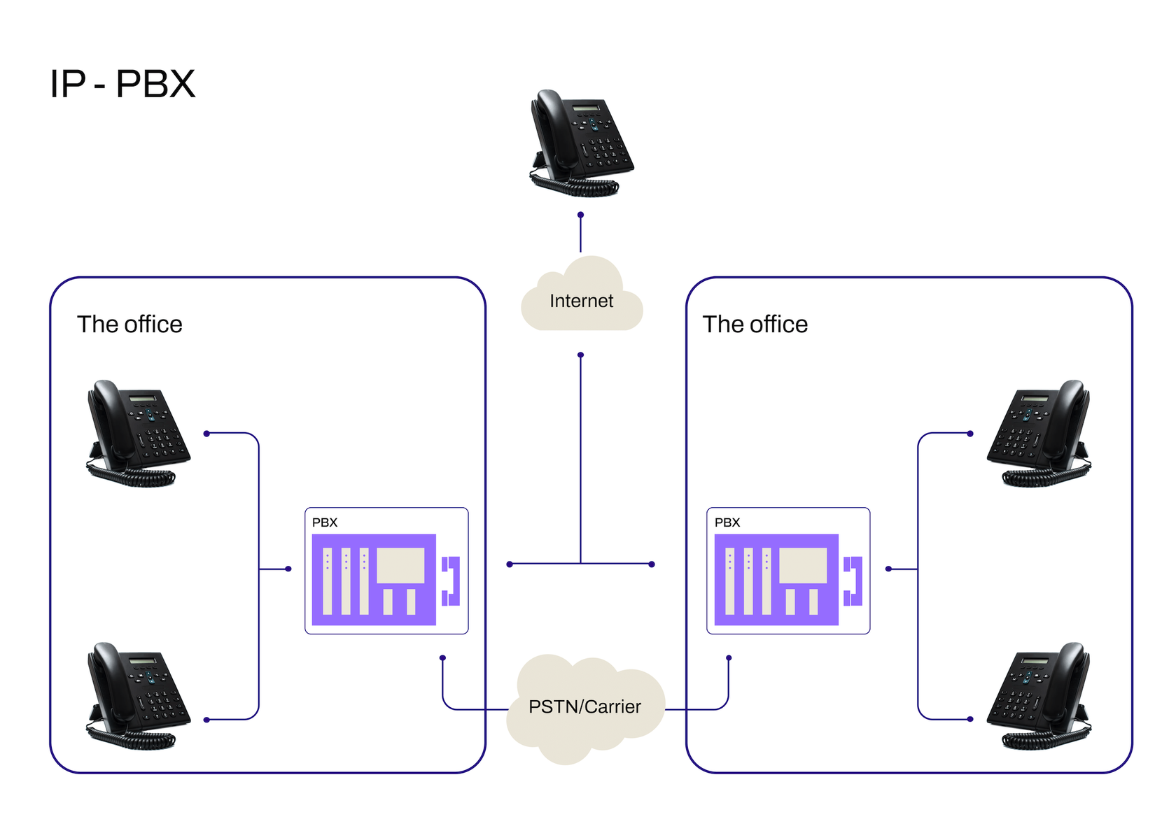 ip pbx diagram