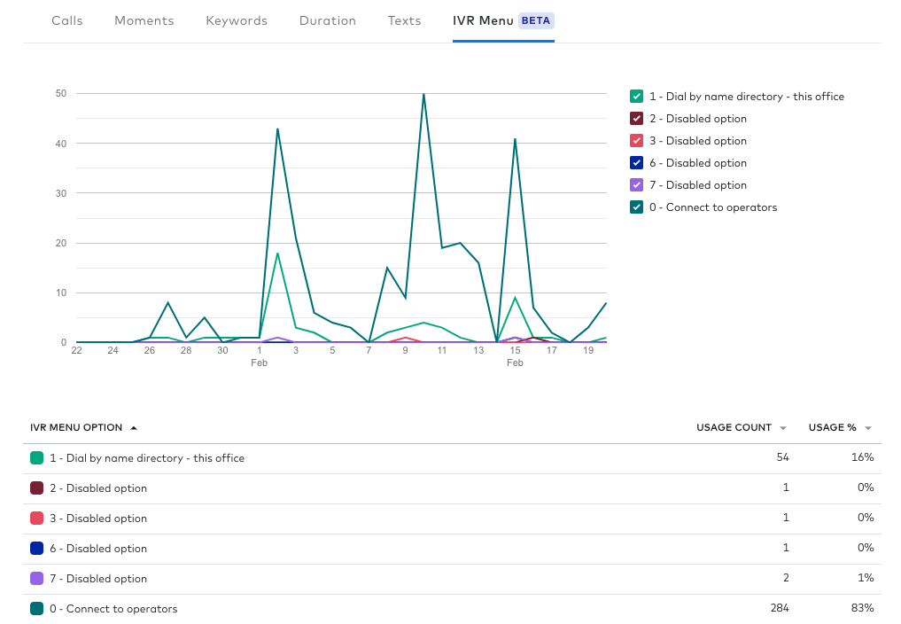 ivr menu analytics in dialpad