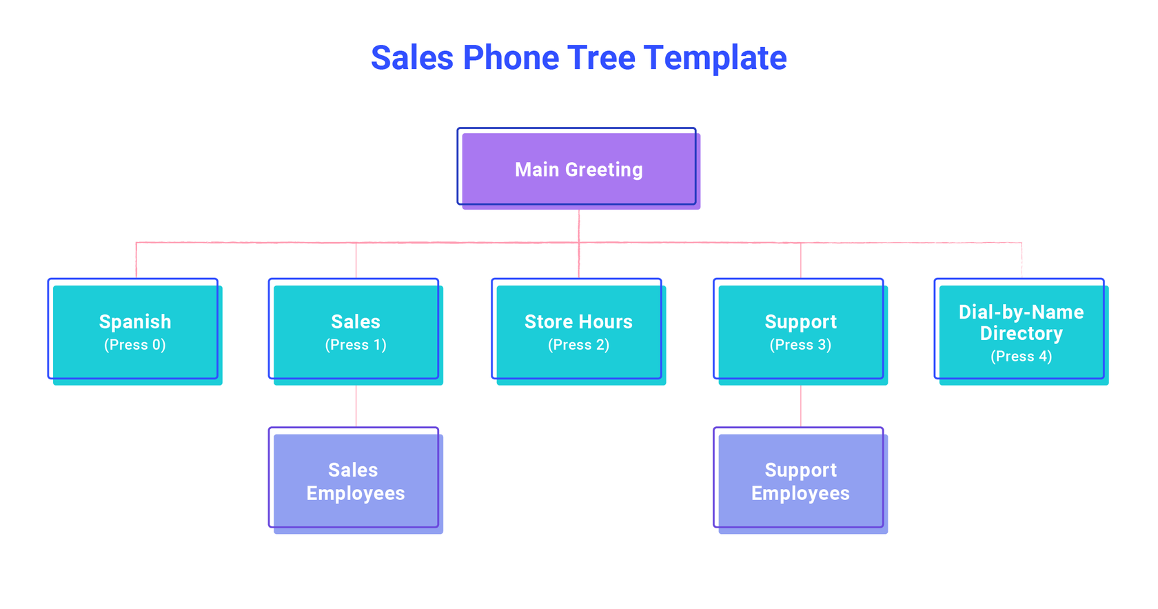 5 Customizable Phone Tree Templates for (Almost) Any Dialpad